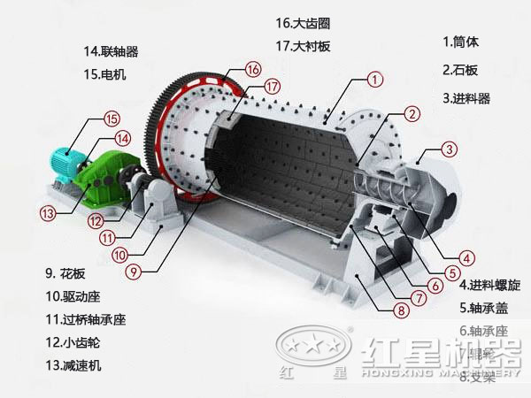 節(jié)能球磨機內部結構