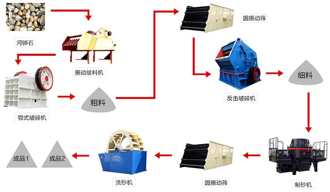 河卵石機(jī)制砂生產(chǎn)線(xiàn)常見(jiàn)設(shè)備配置