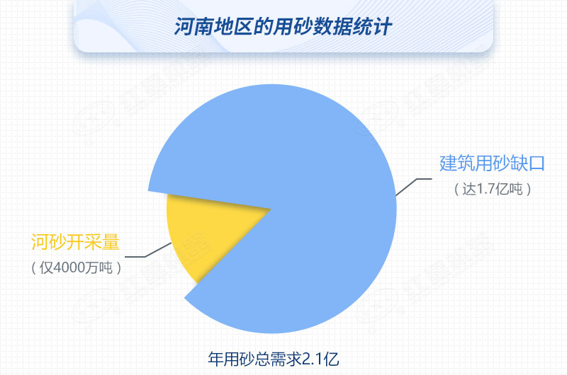 河南河沙開采量與用砂總需求對比，缺口高達(dá)80%