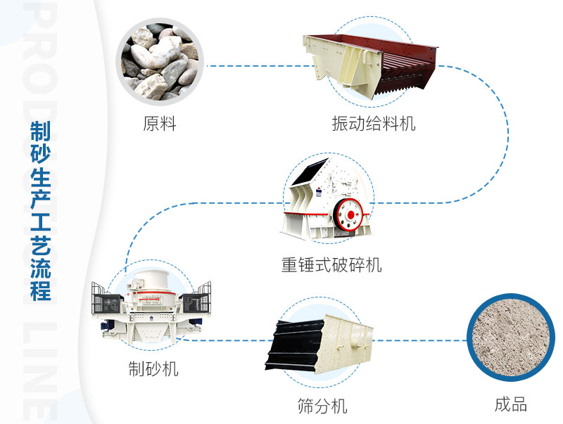 陽(yáng)泉環(huán)保型機(jī)制砂生產(chǎn)線(xiàn)流程