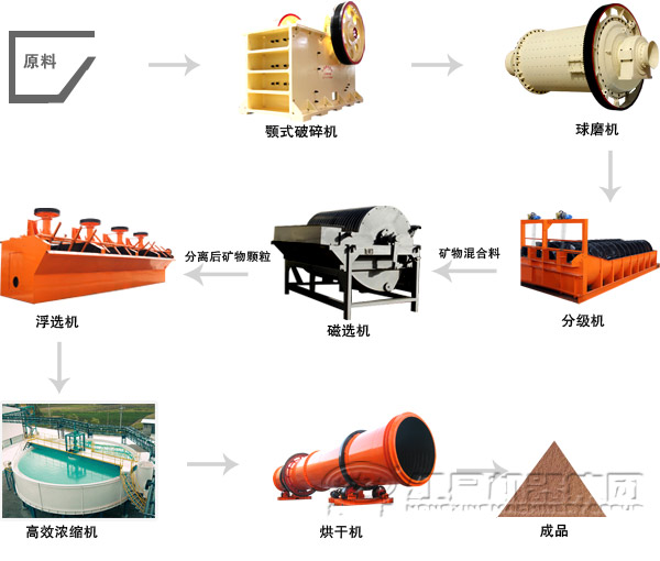 選礦設(shè)備工藝流程圖